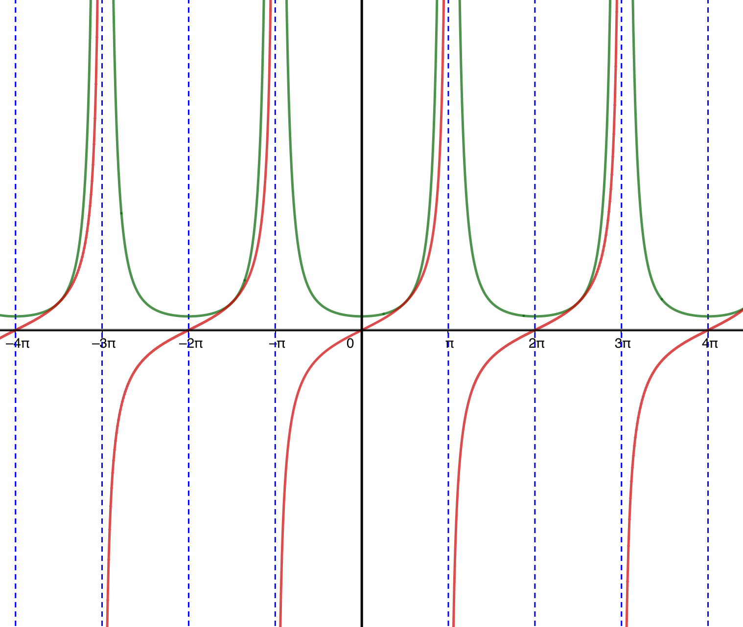 graph 1