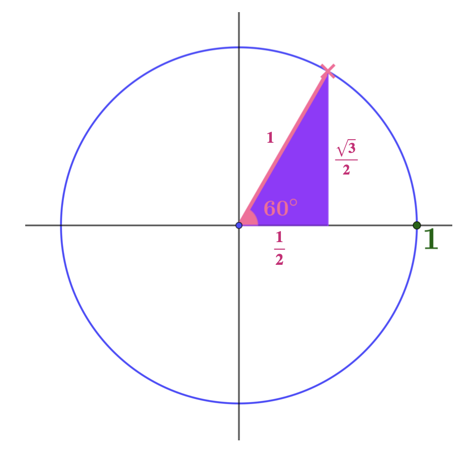 Unit circle with 60° angle marked and pink point on circle