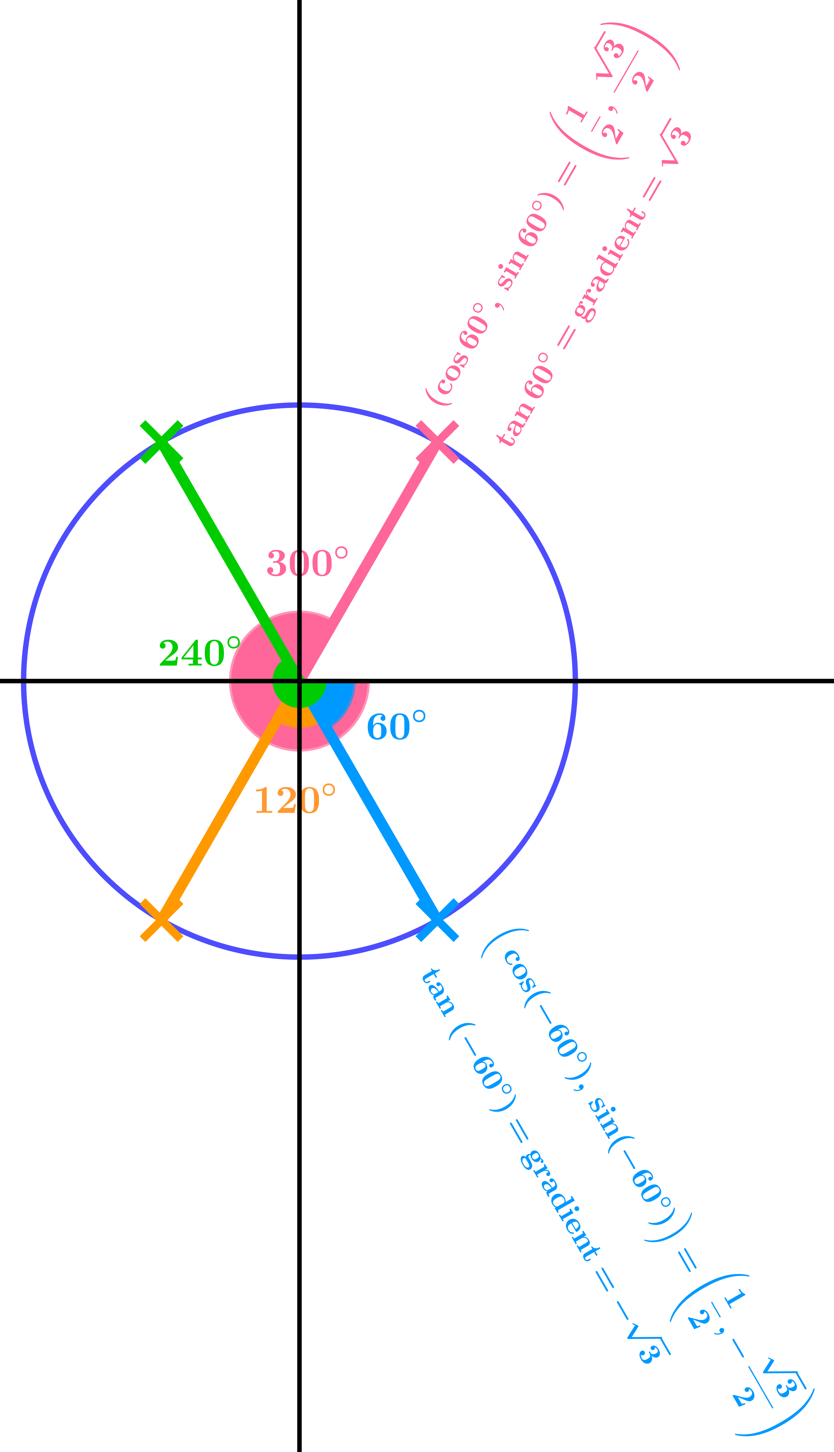 Unit circle showing -60° angle measured clockwise
