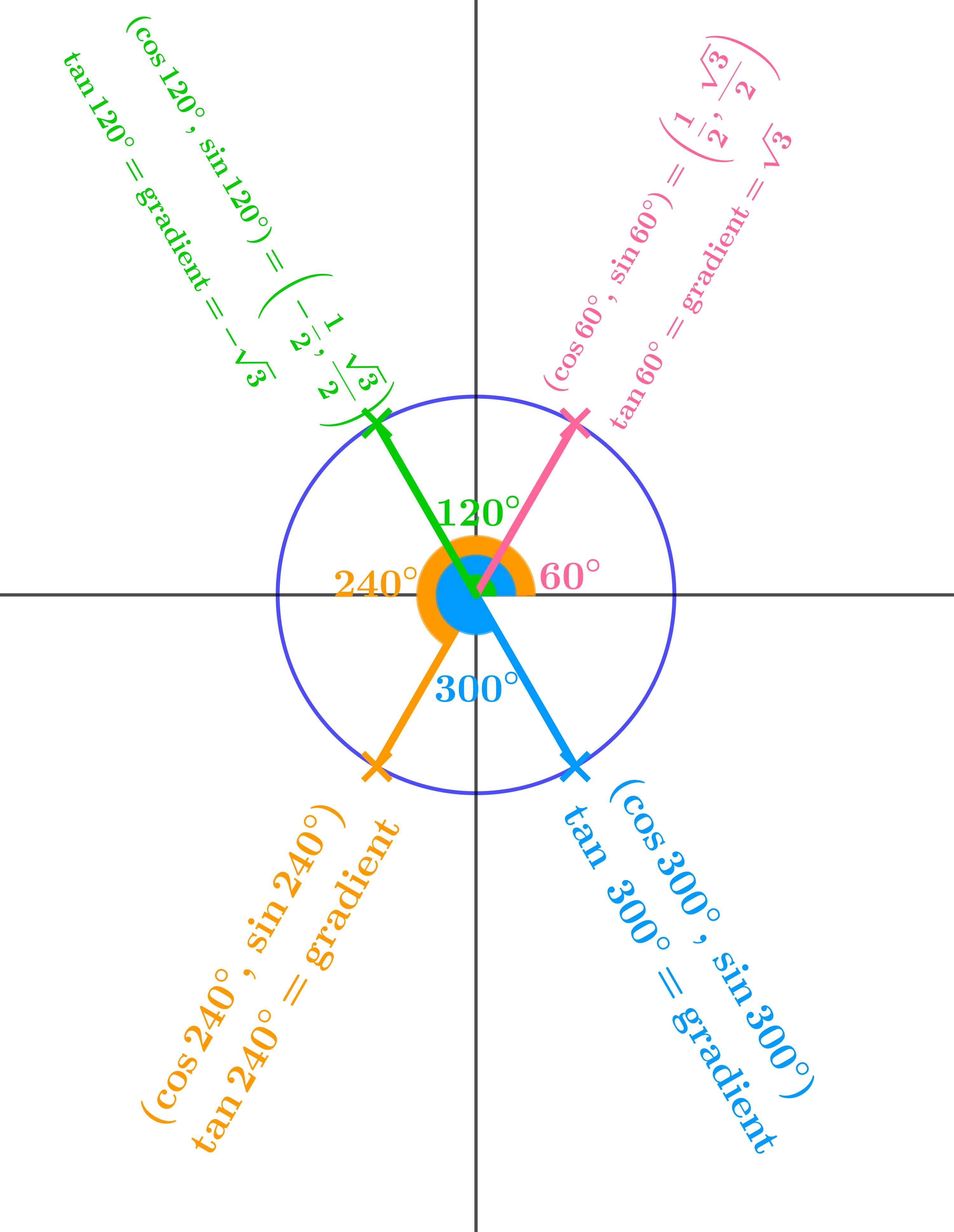 Unit circle showing angles 60°, 120°, 240°, 300° with coloured radii