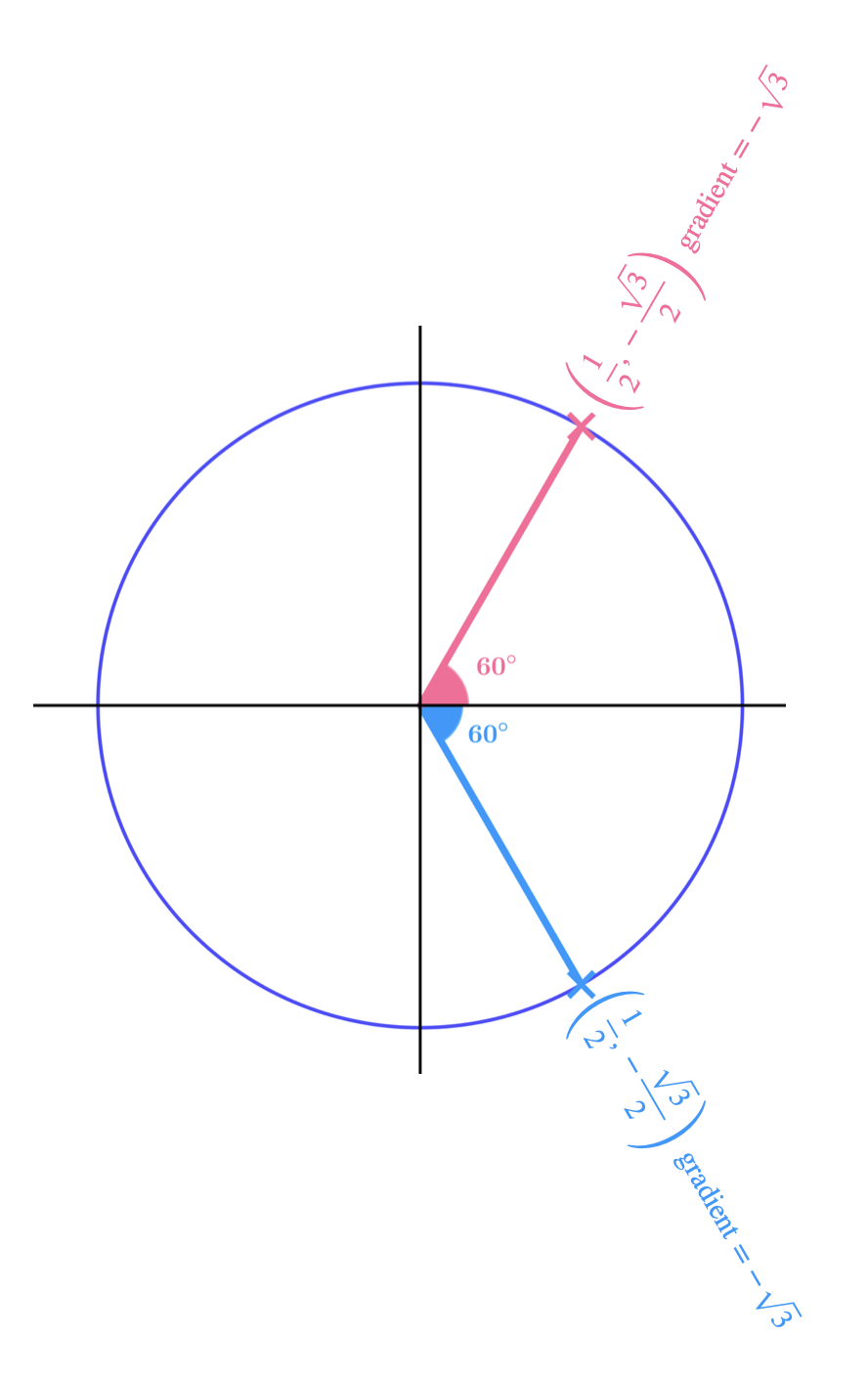 Unit circle showing -60° angle measured clockwise