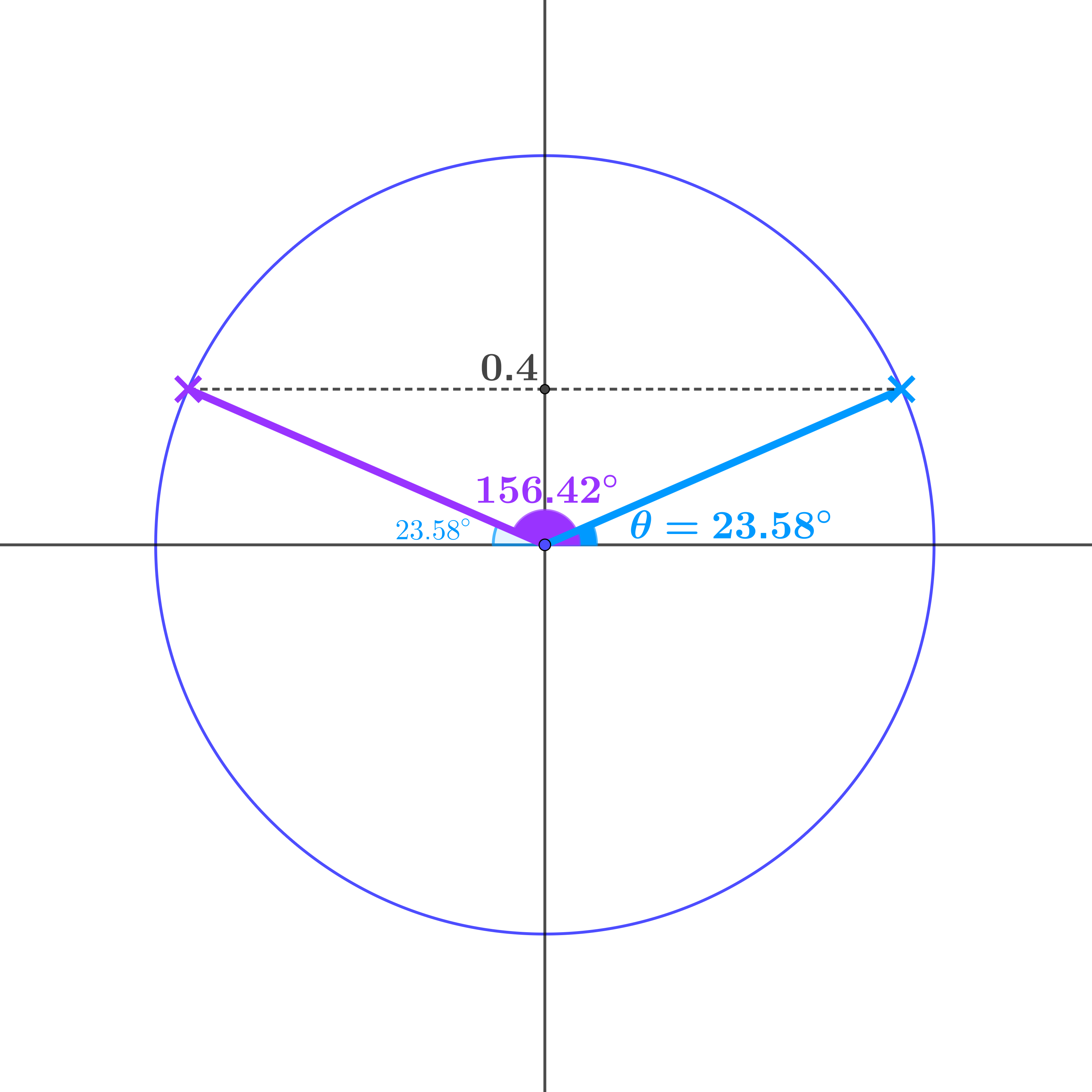Unit circle showing angles 156.42° and 23.58°