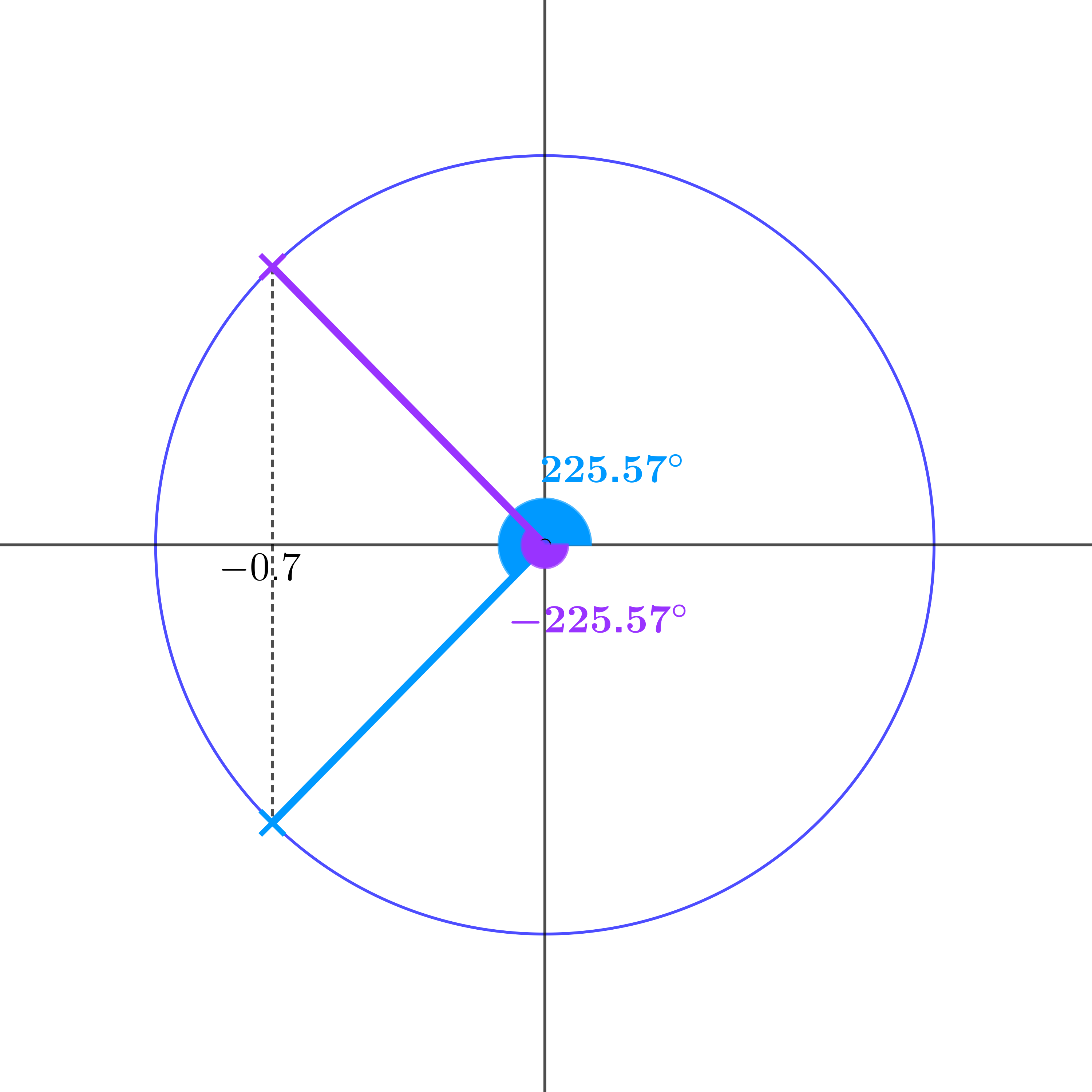 Unit circle with x = -0.7 line