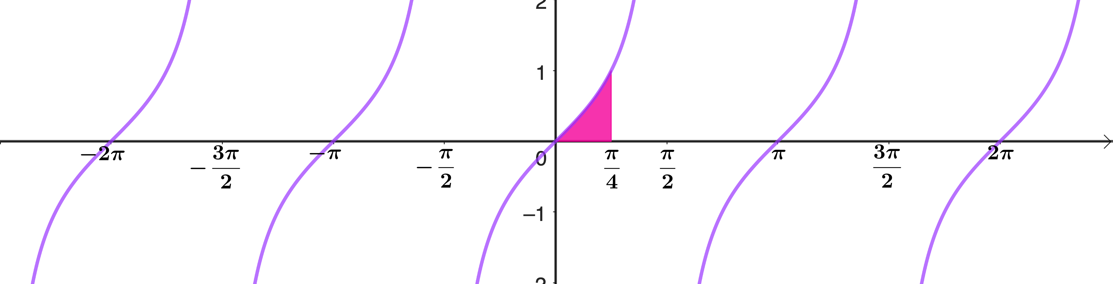 Graph of y = tan x showing shaded region from 0 to π/4
