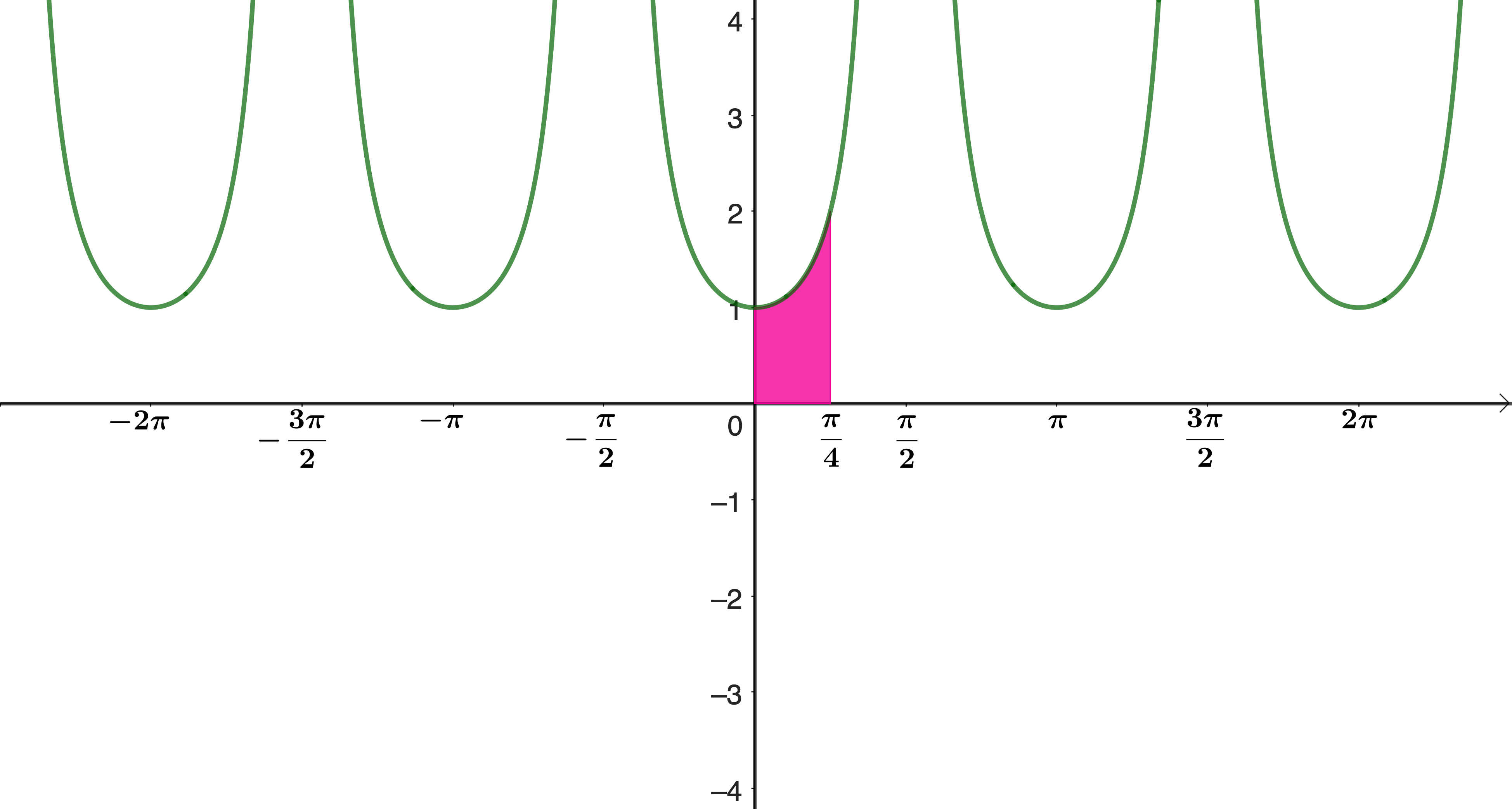 Graph of y = sec²x showing shaded region from 0 to π/4