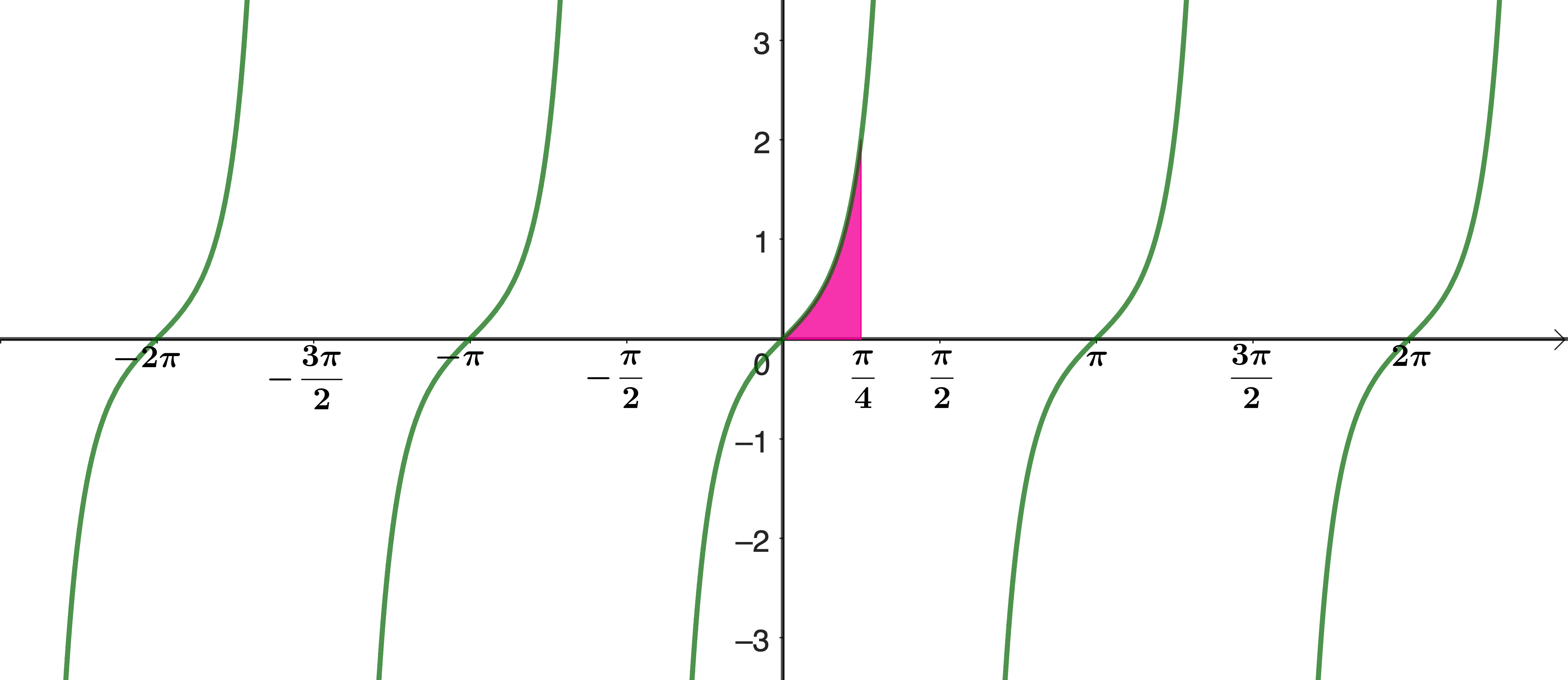 Graph of y = sin x / cos³x showing shaded region from 0 to π/4