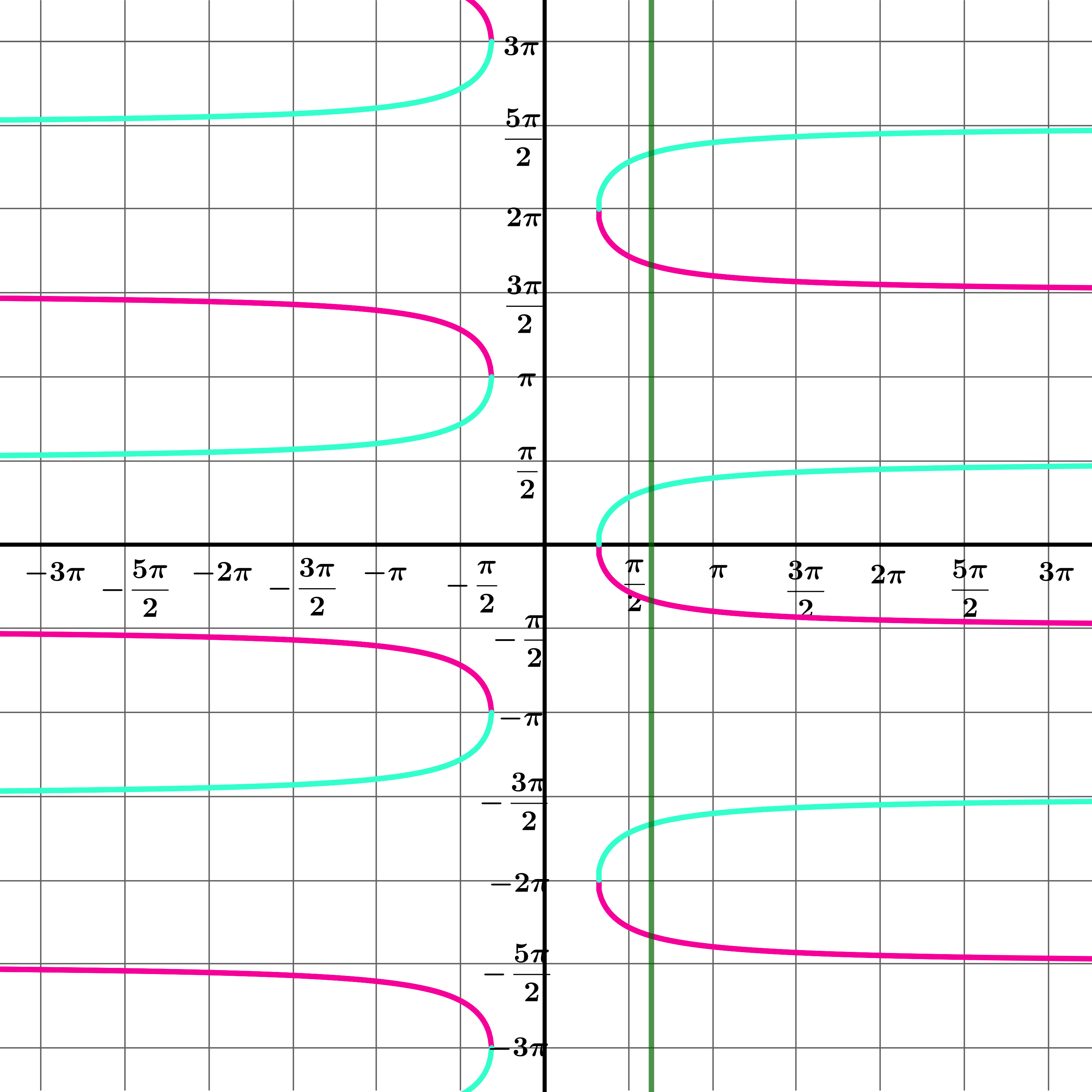 Graphs of sec x and sec inverse x