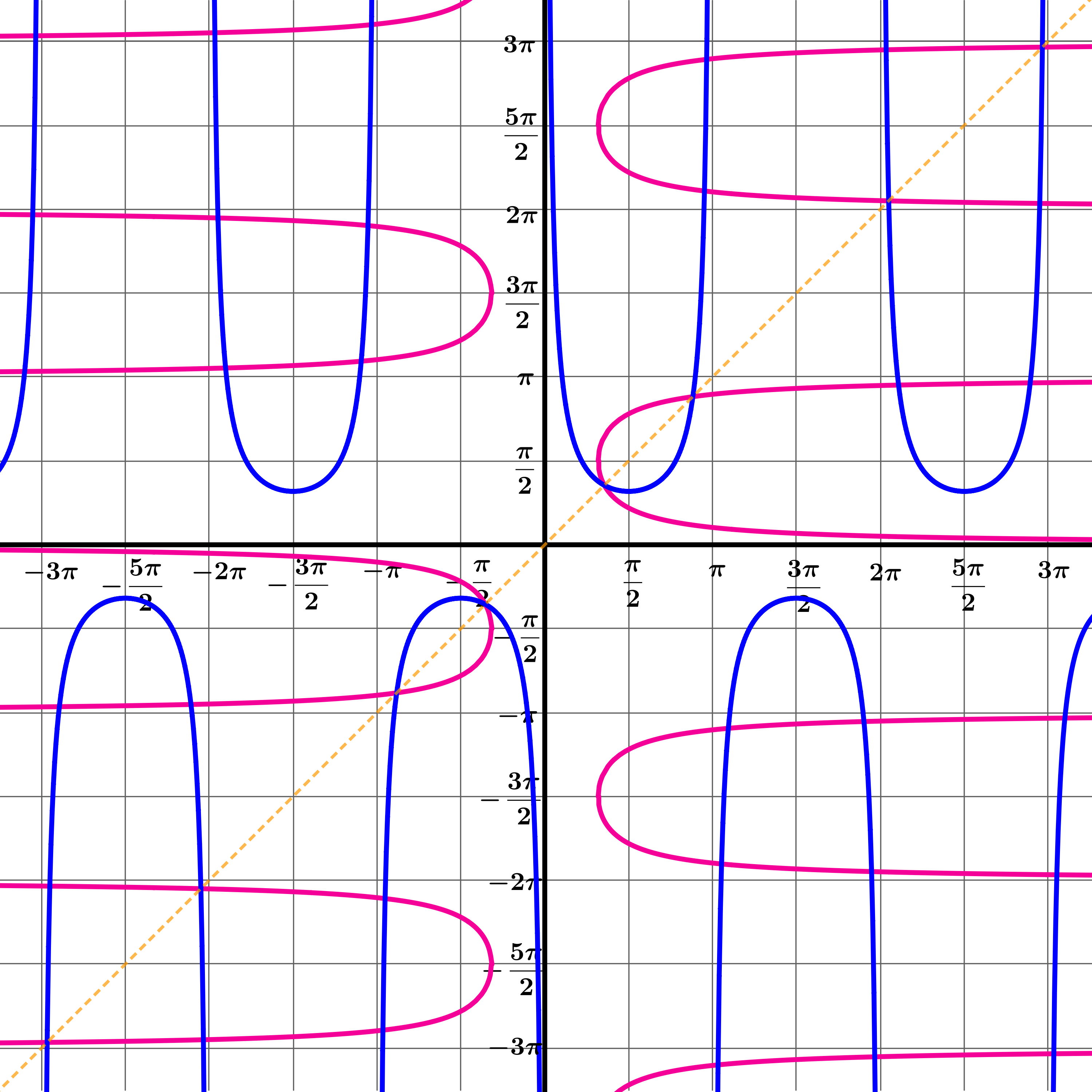 Graphs of sec x and sec inverse x