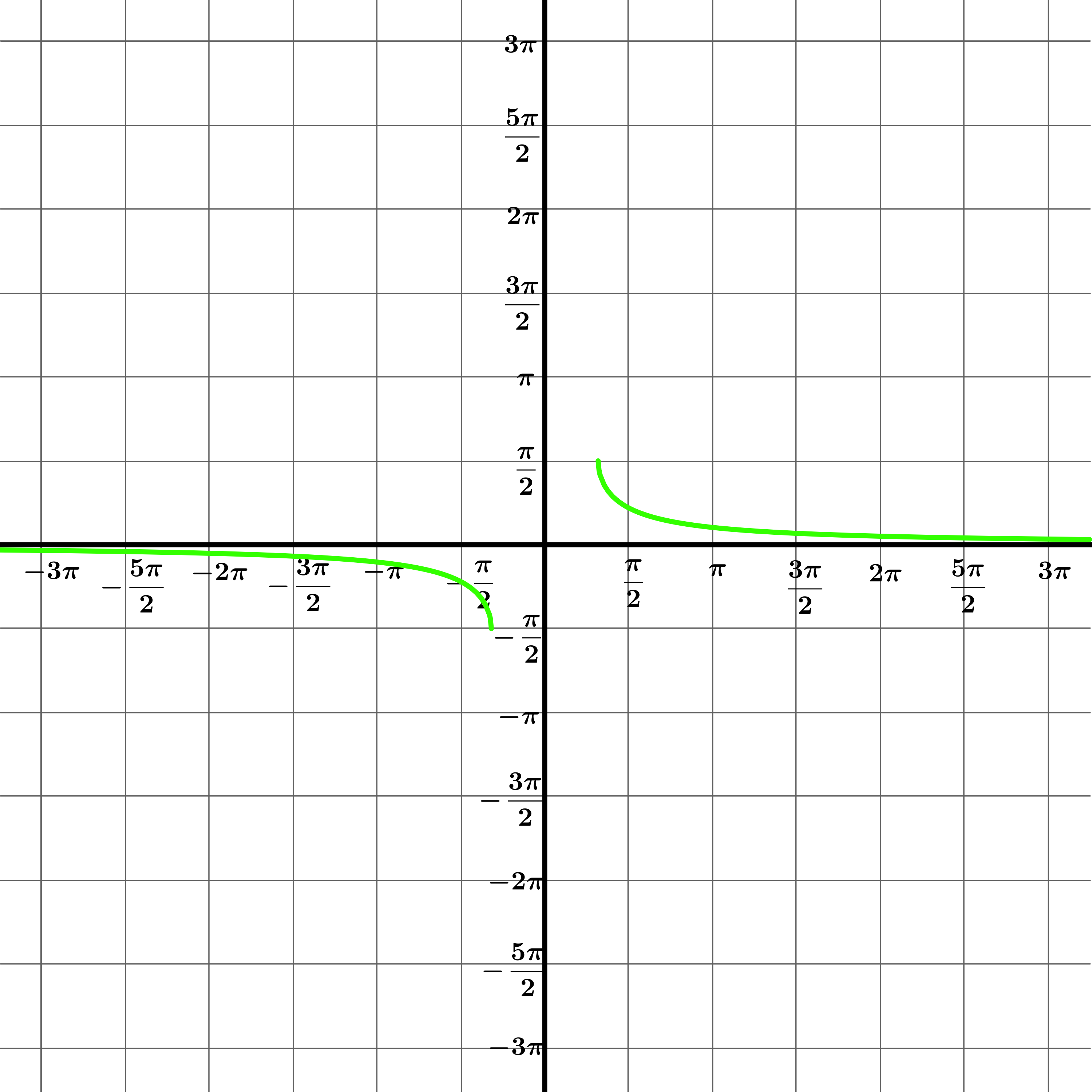 Graphs of sec x and sec inverse x