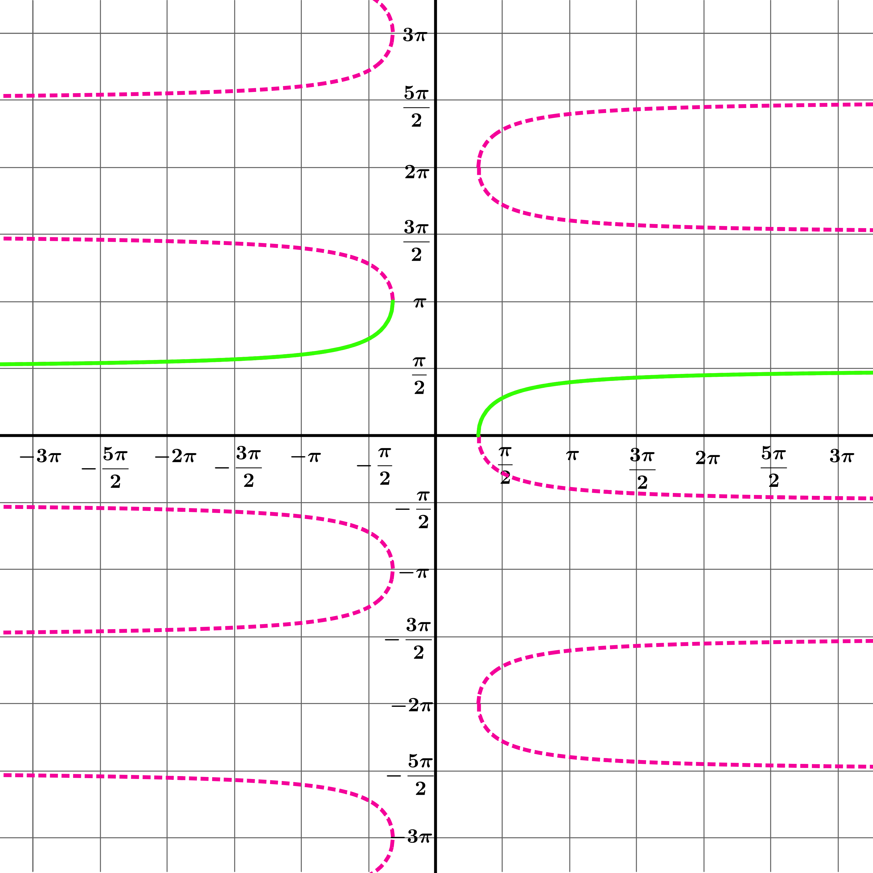 Graphs of sec x and sec inverse x