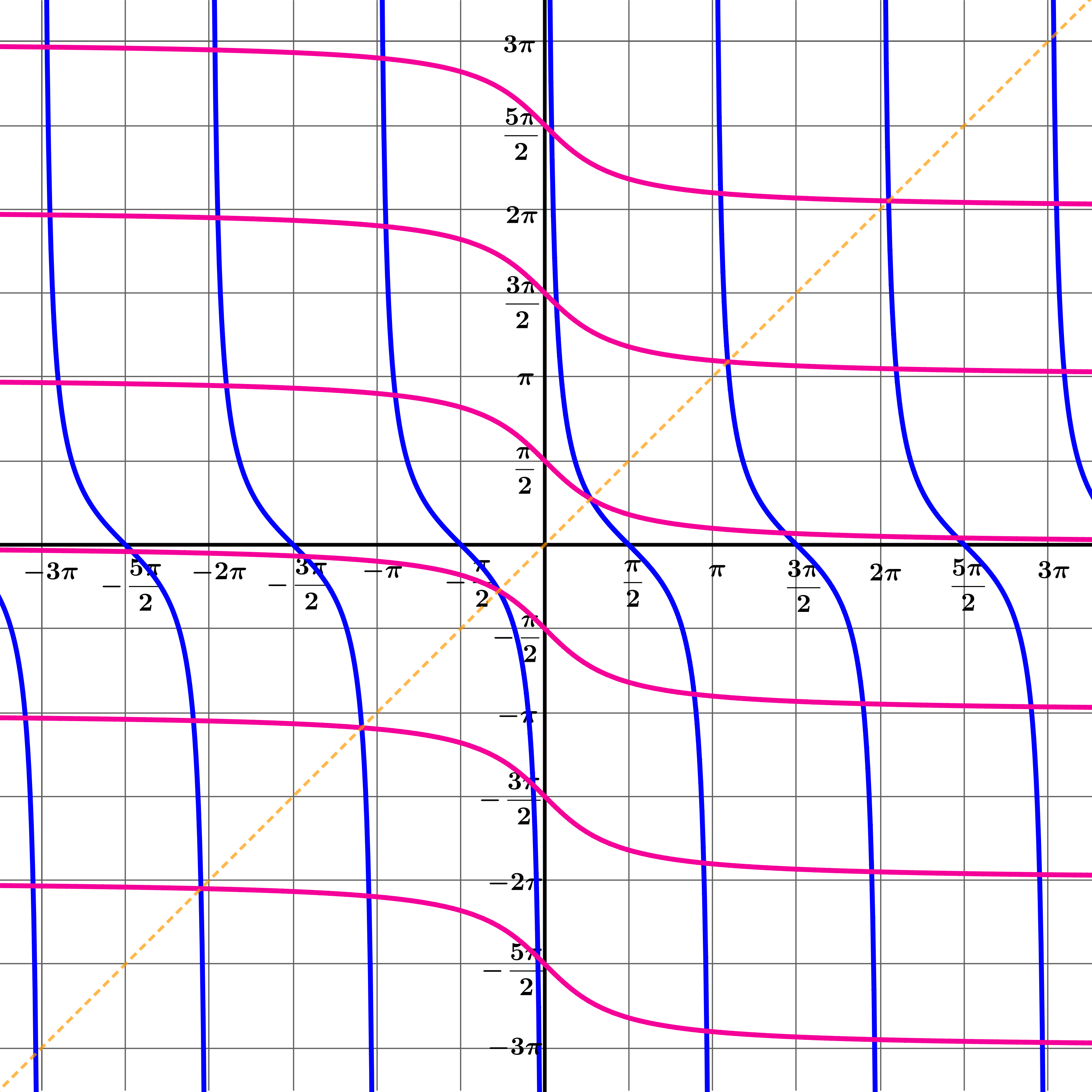 Graph of cot x and cot inverse x