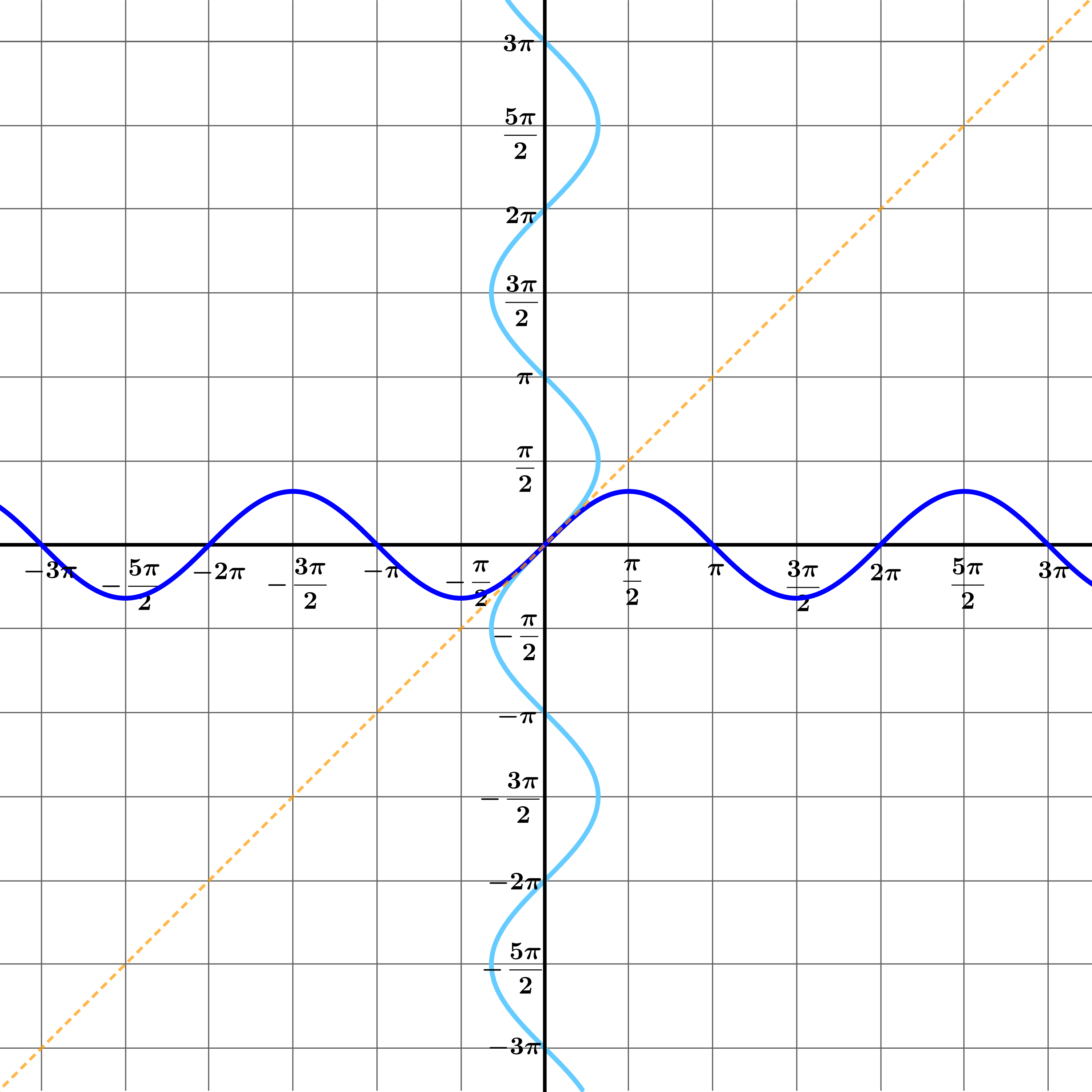 Graph showing intersections