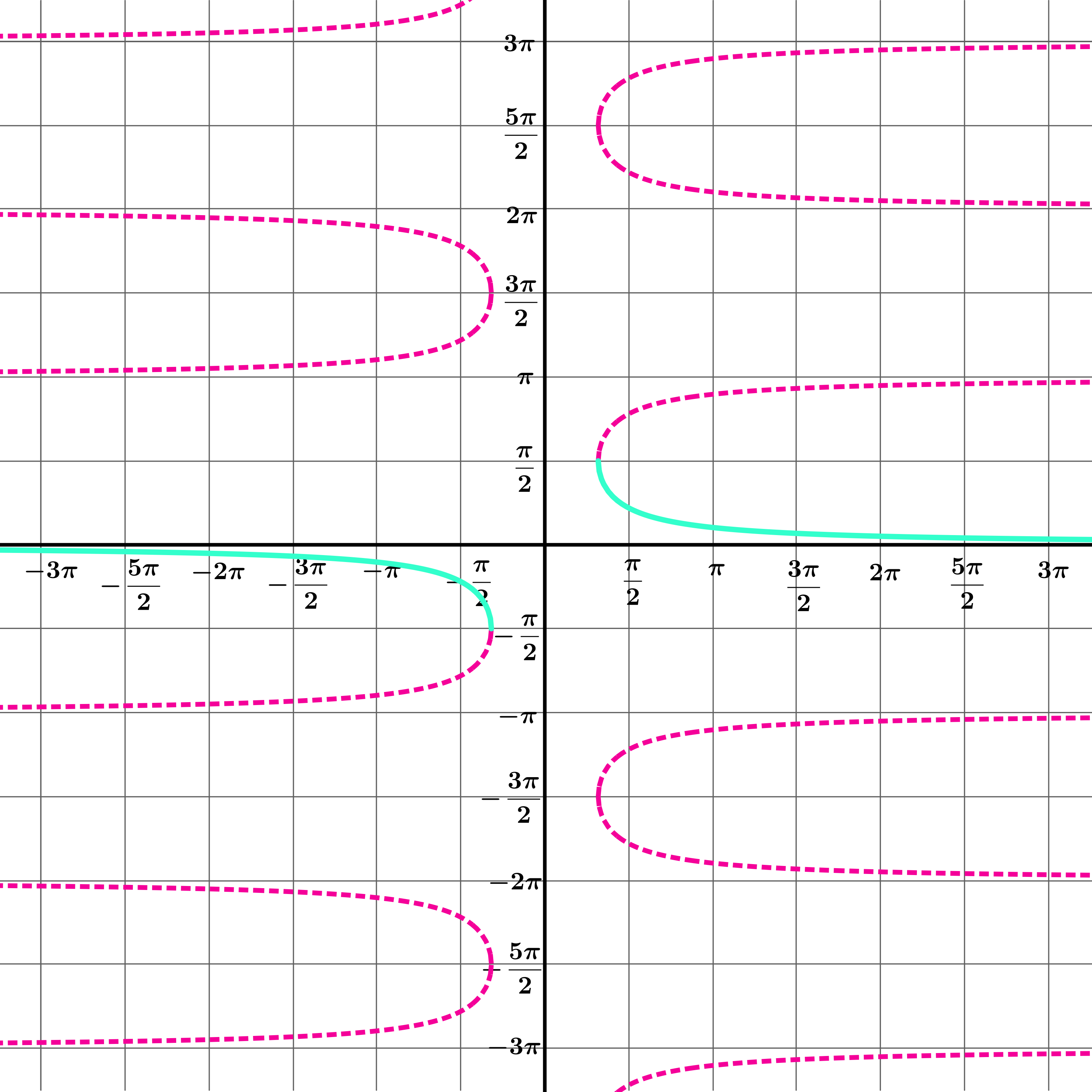 Graphs of sec x and sec inverse x