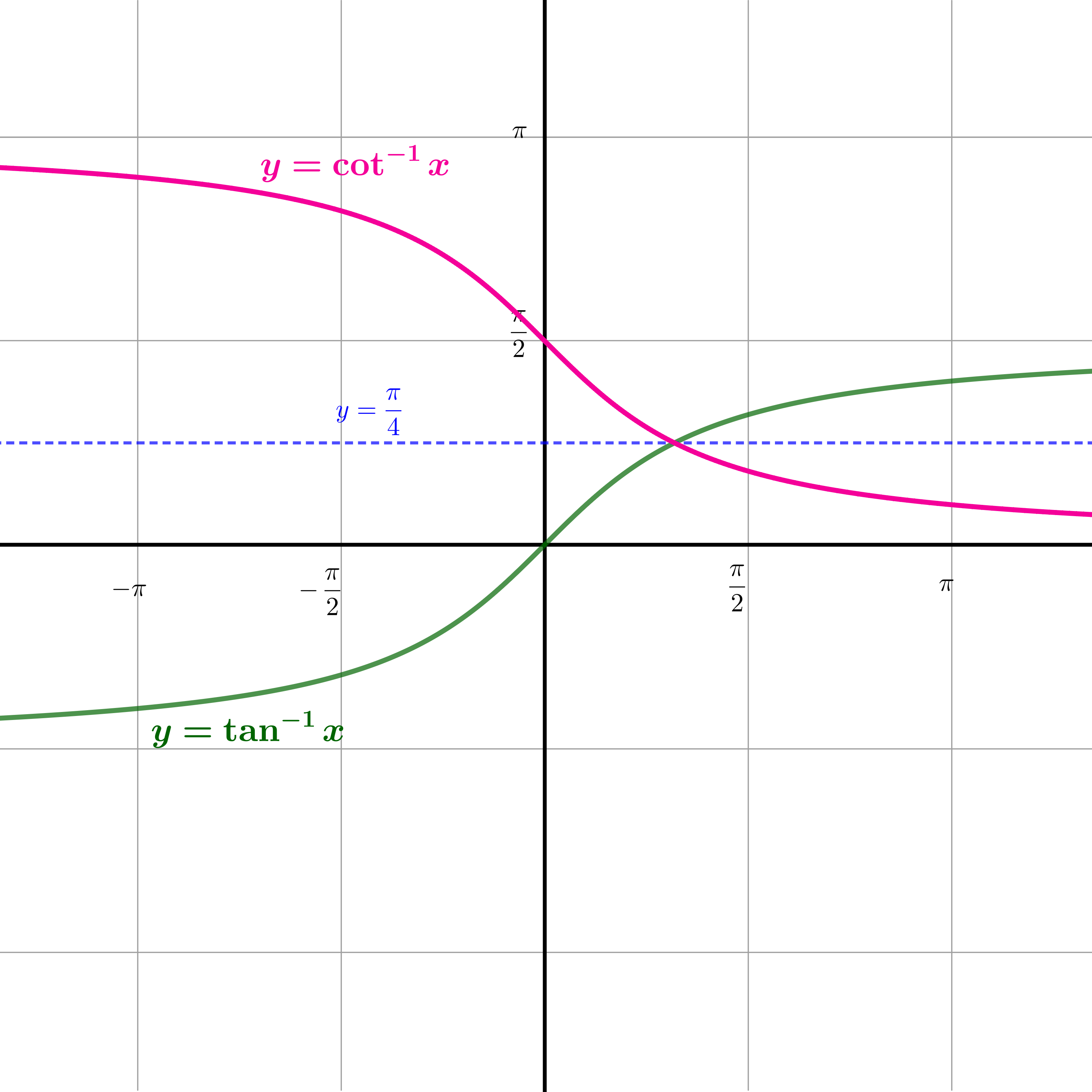 Graphs of cot inverse x and tan inverse x