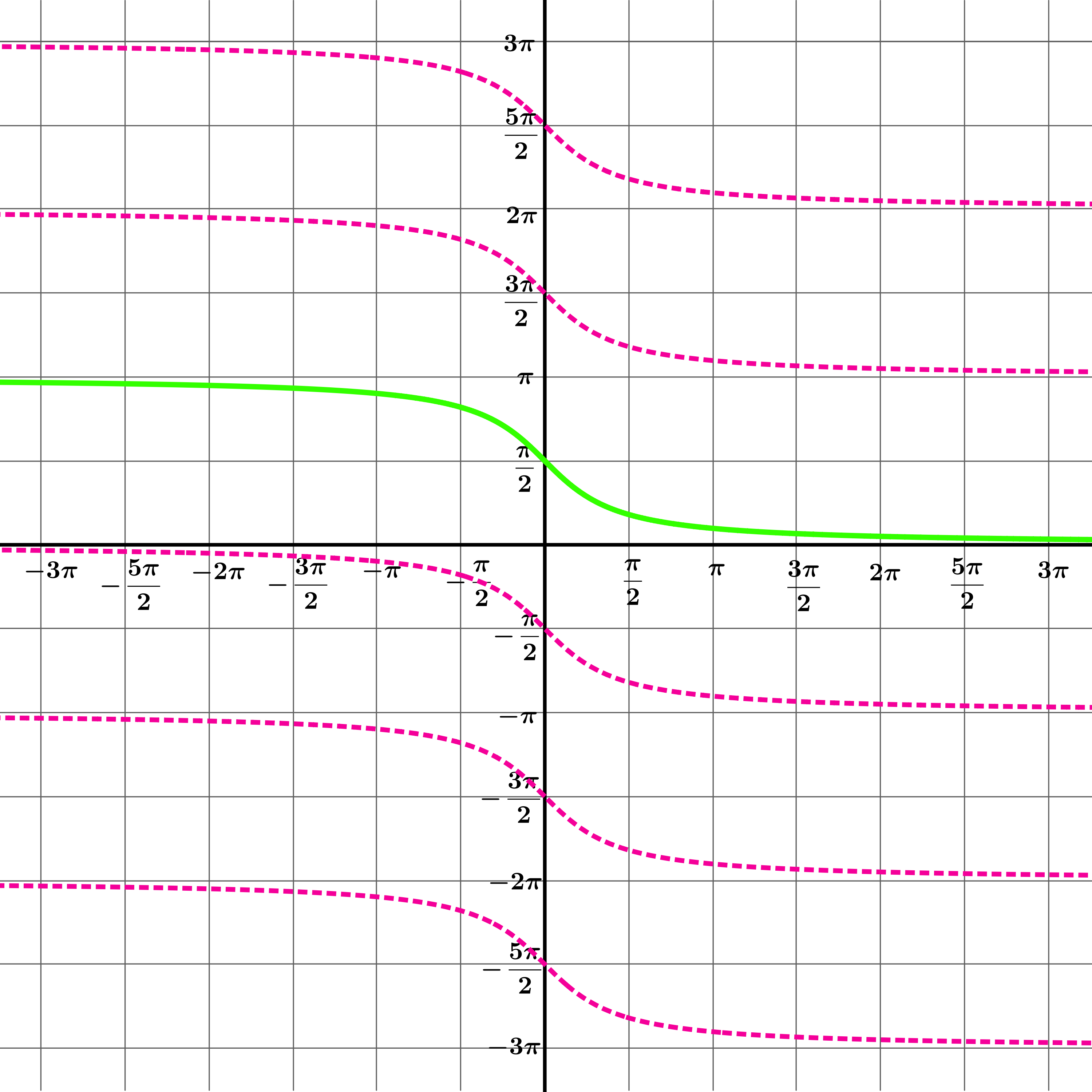 Graphs of cot x and cot inverse x