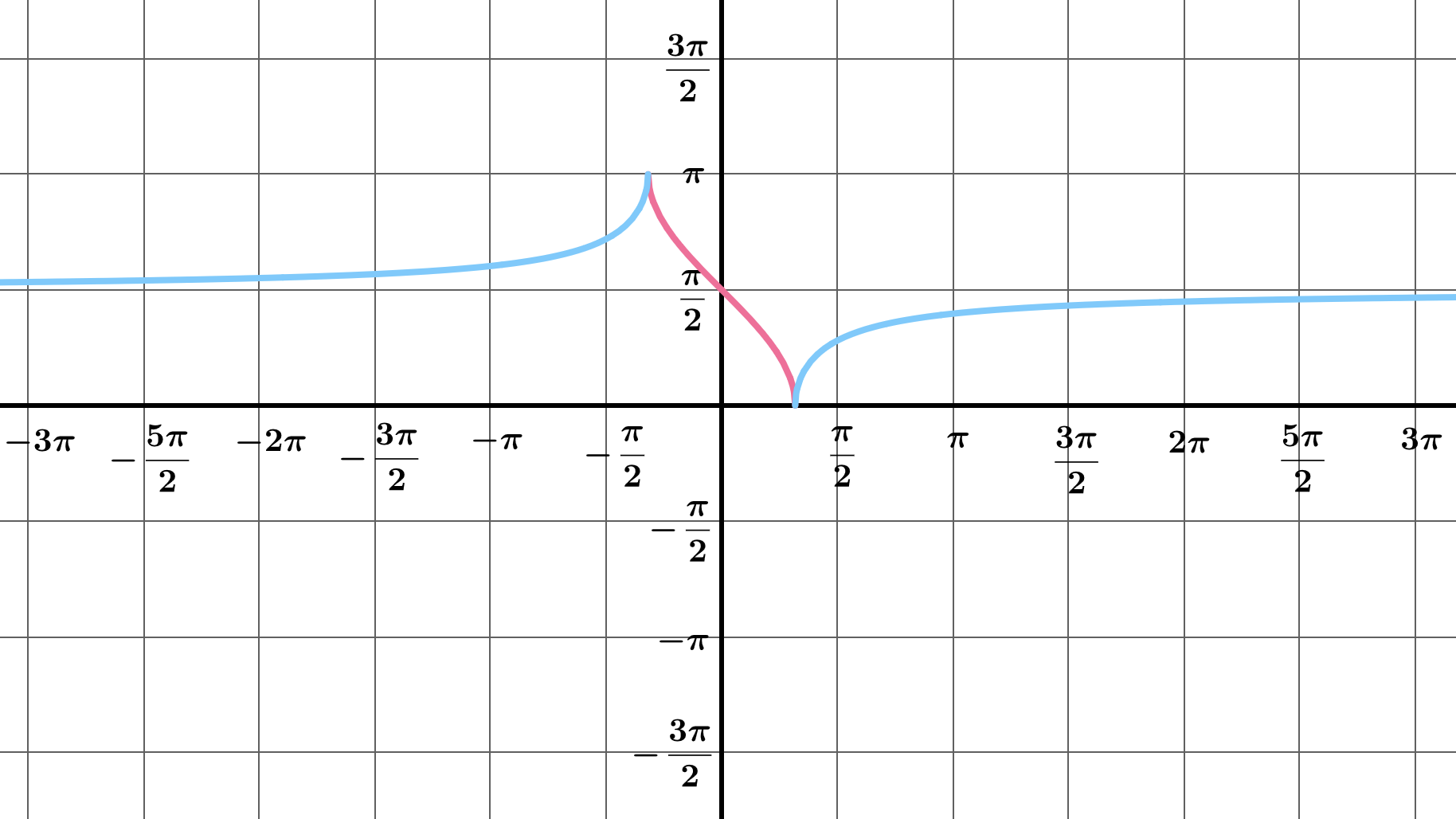 Graphs of sec x and sec inverse x
