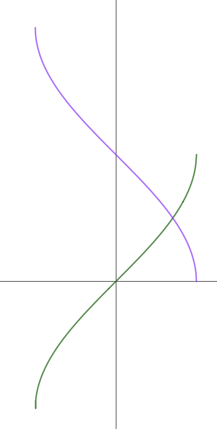 Graphs of y = sin^-1 x and y = cos^-1 x