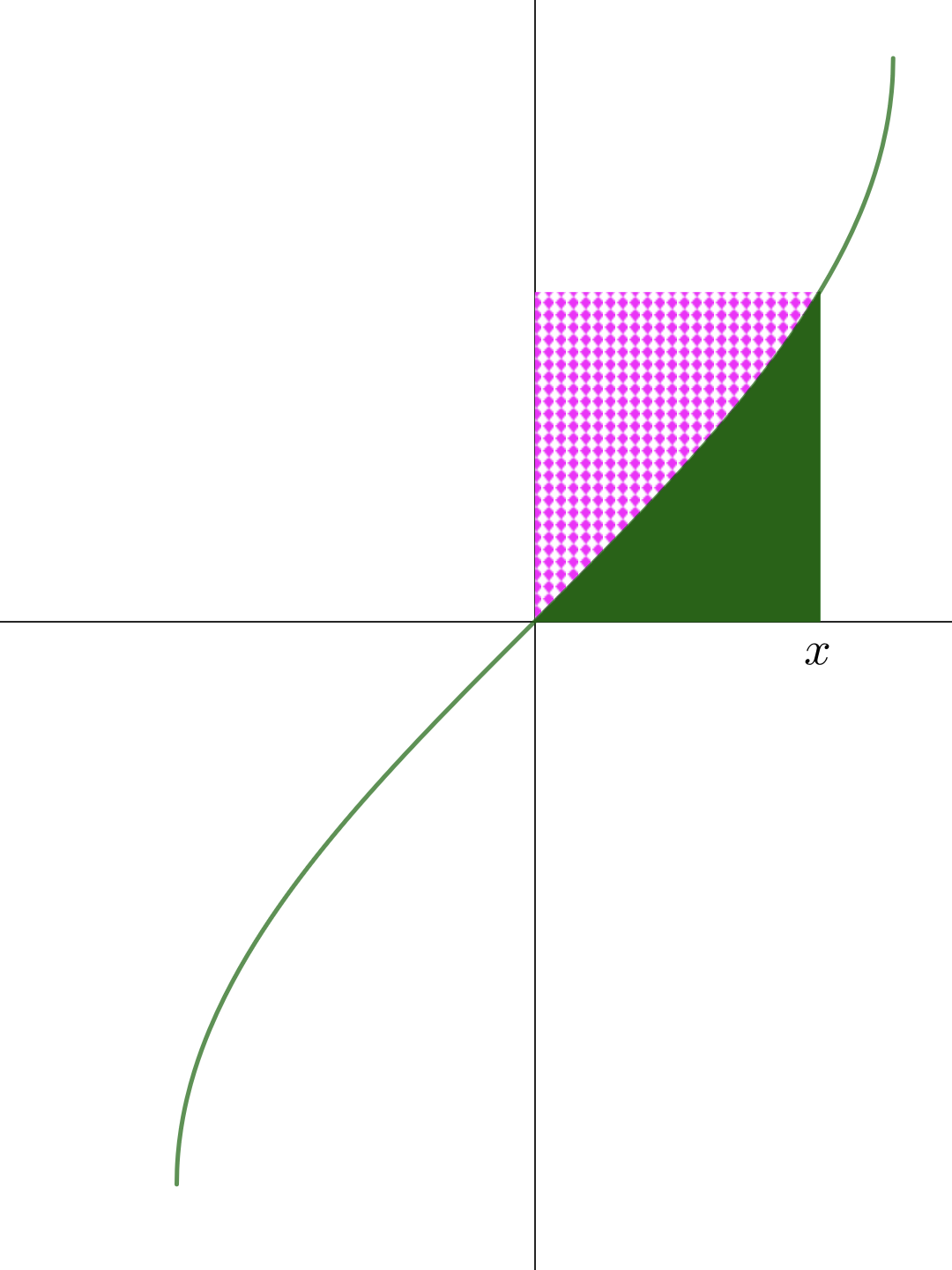 Graphs of sec x and sec inverse x