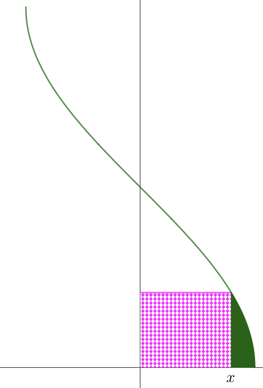Graph of cosec x for drawing cosec inverse x