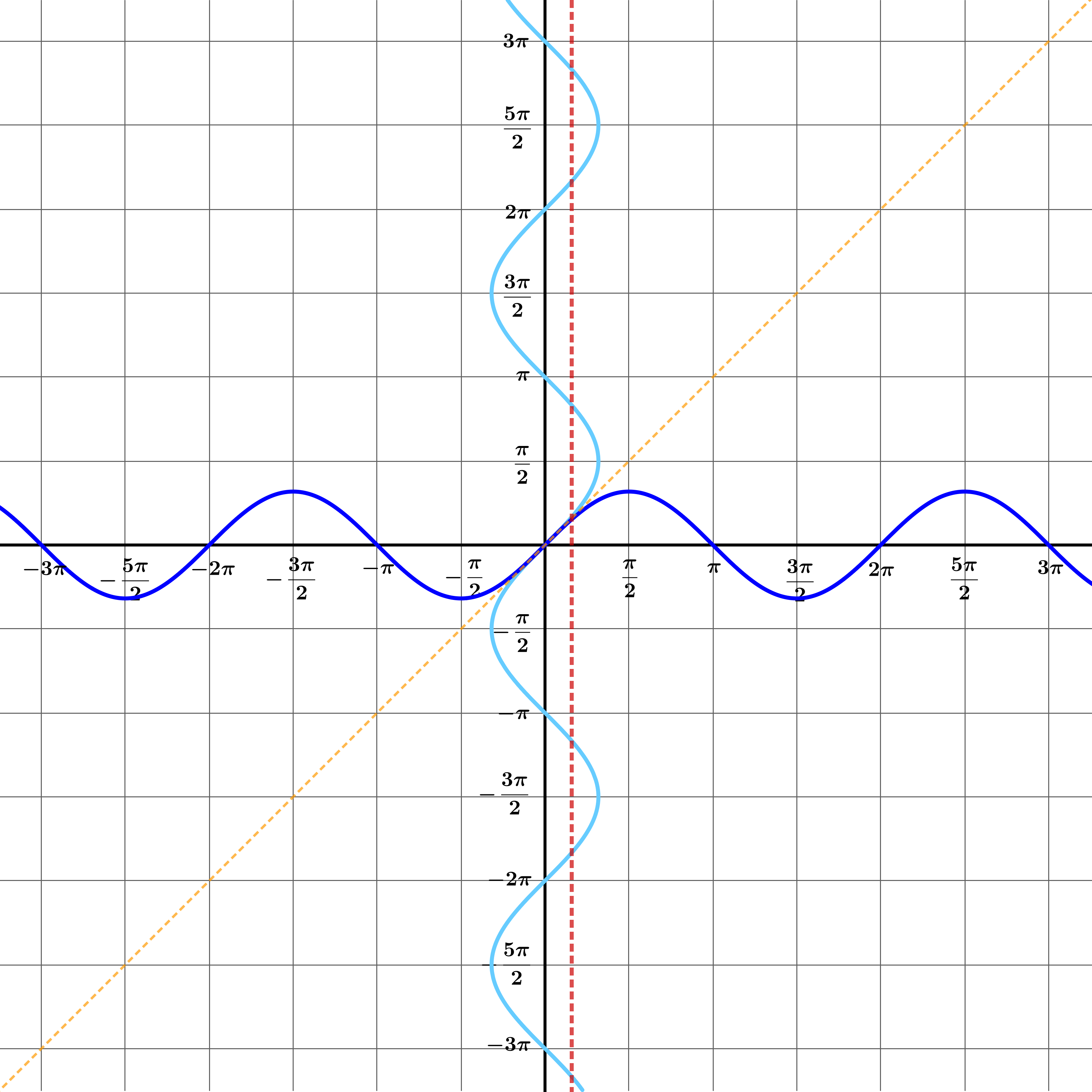 Graph showing intersections