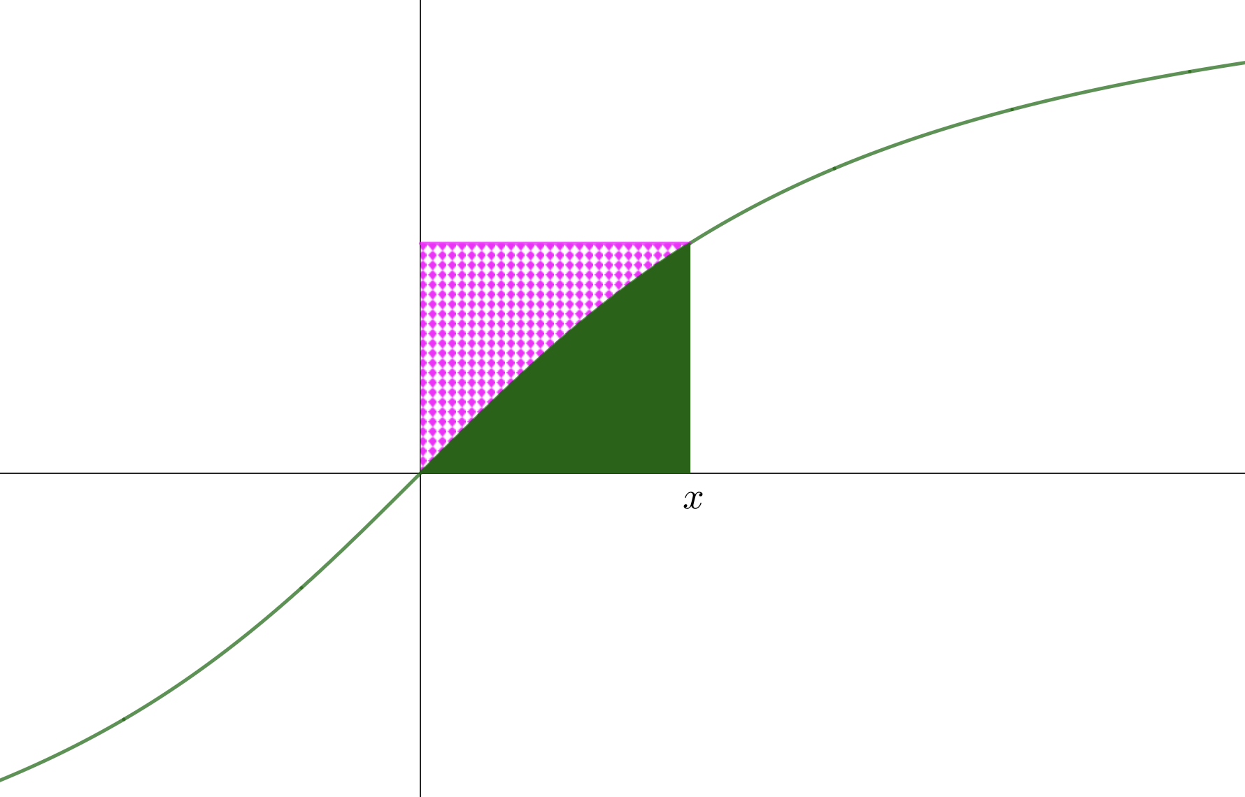 Graphs of cosec x and cosec inverse x