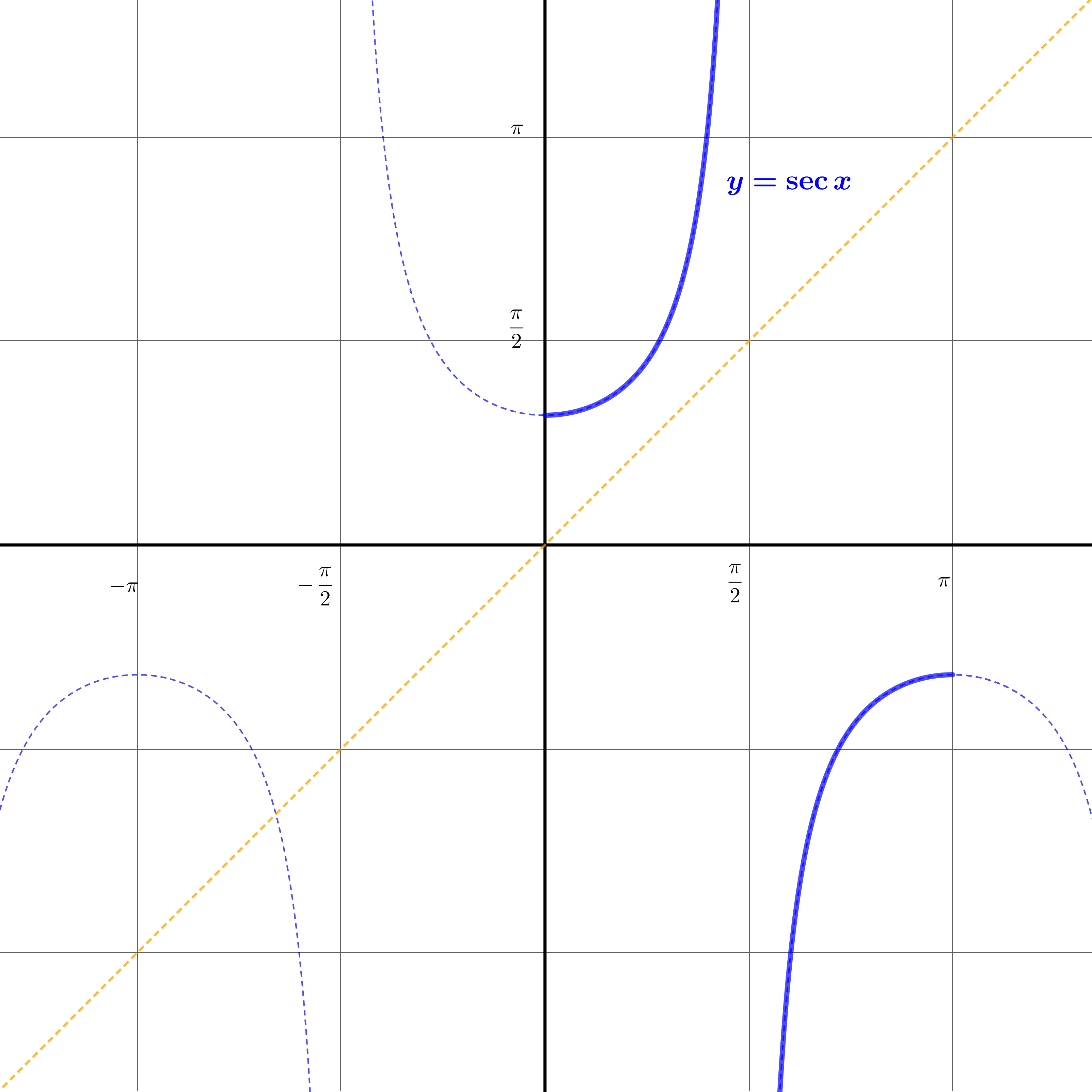 Graph of cot x for drawing cot inverse x