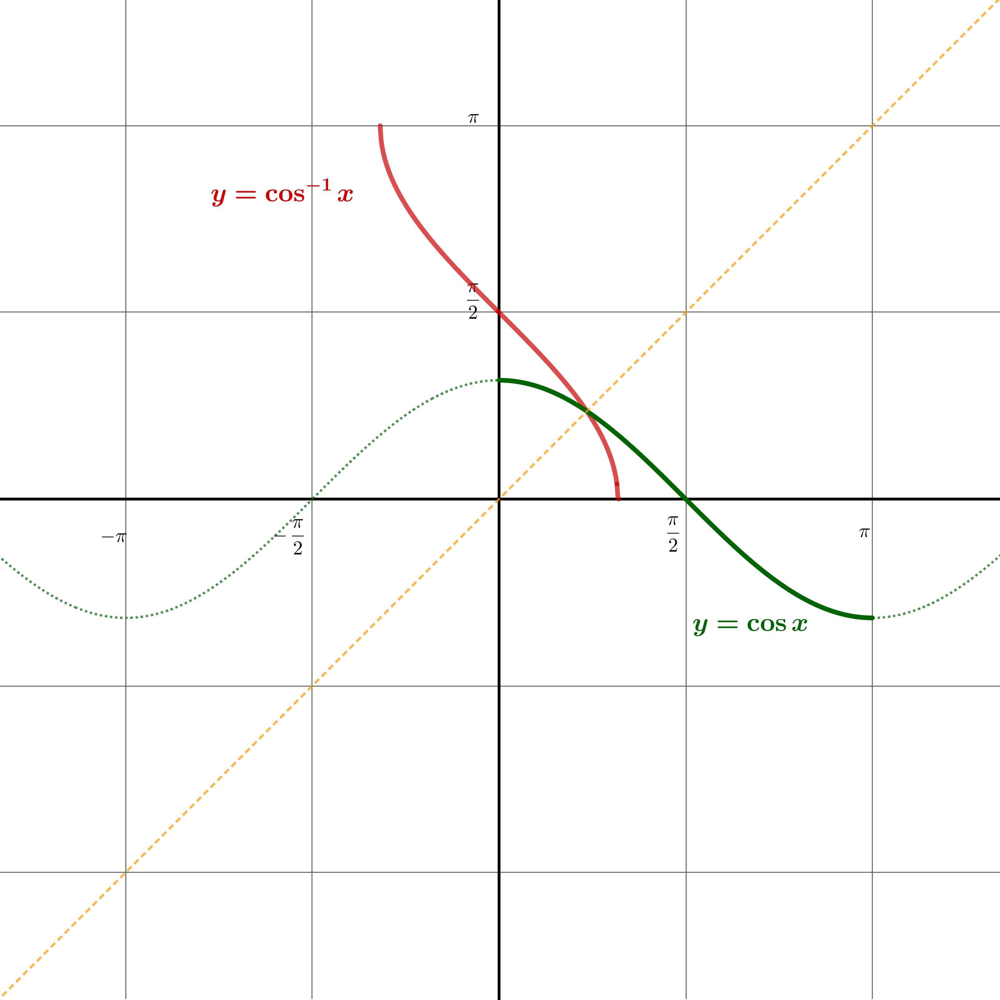 Graphs of cot x and cot inverse x