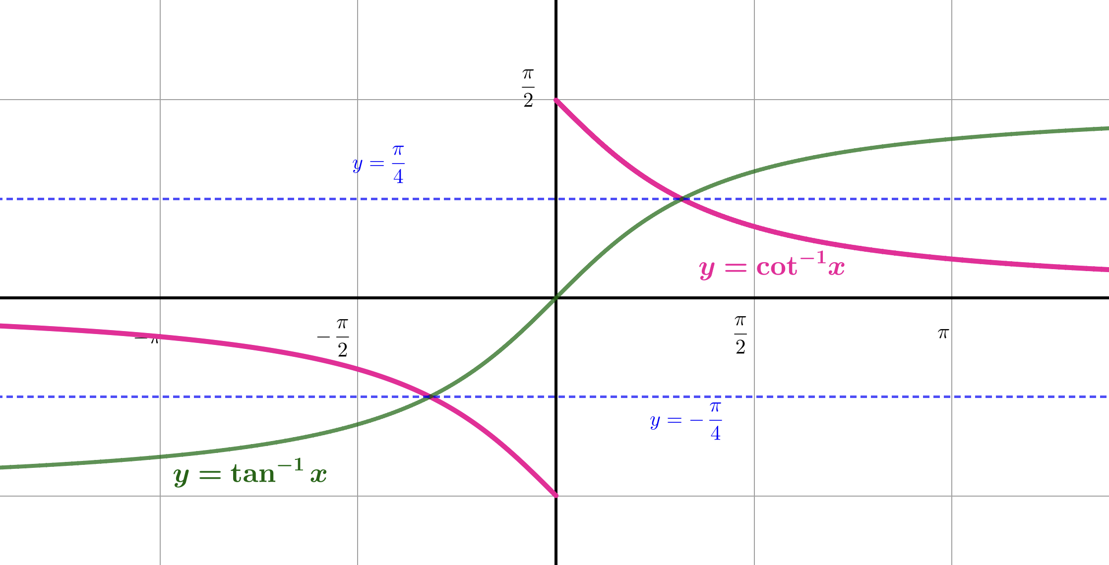 Graphs of cot inverse x and tan inverse x