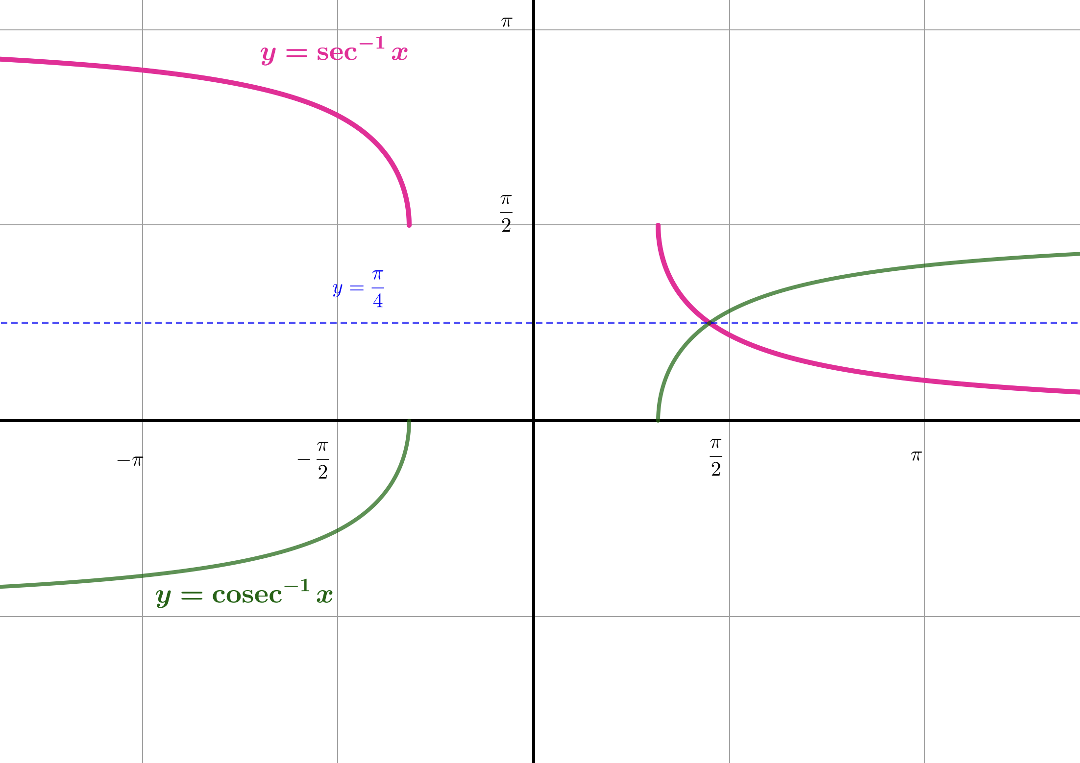 Graphs of sec inverse x and cosec inverse x