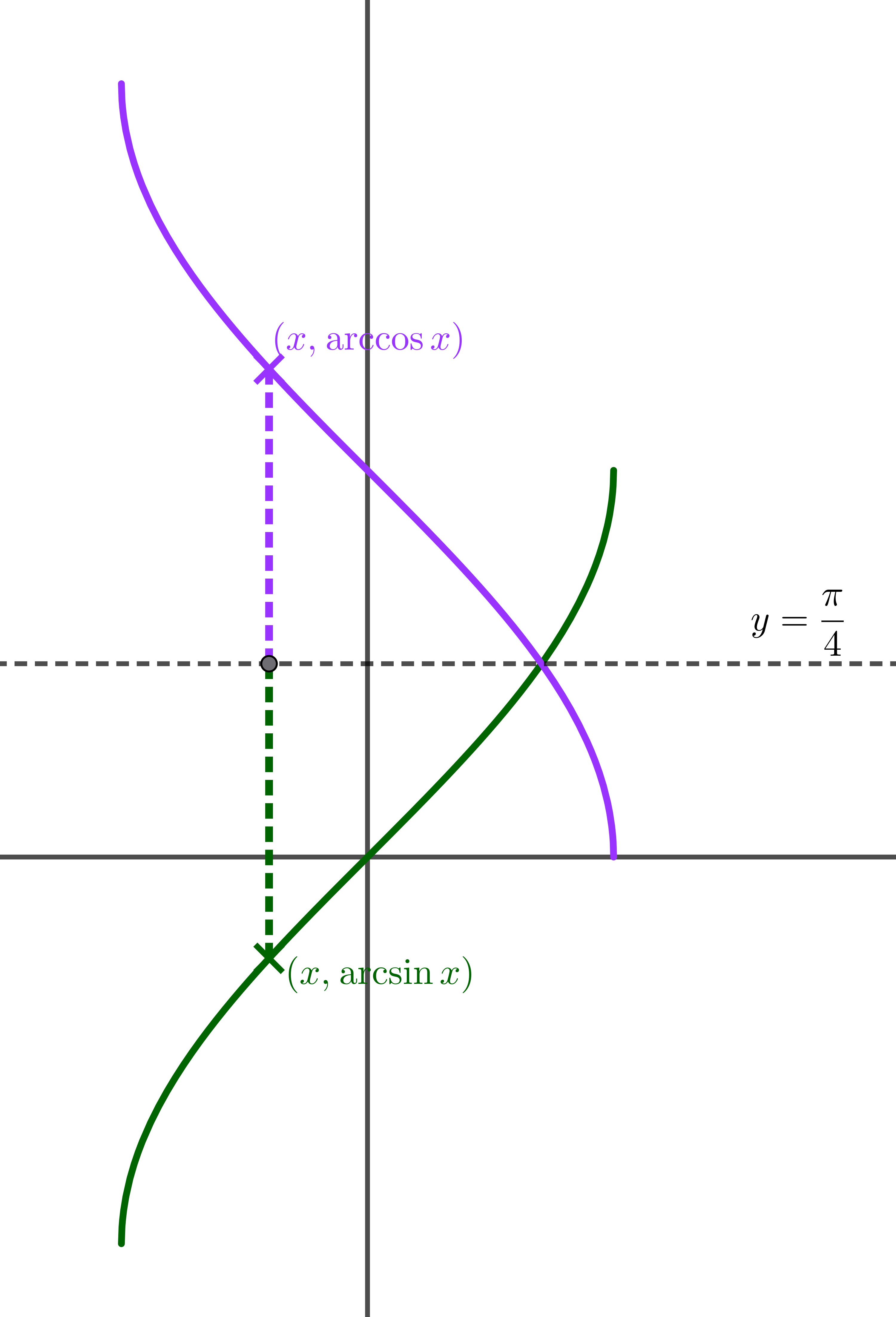 Graphs of y = sin^-1 x and y = cos^-1 x