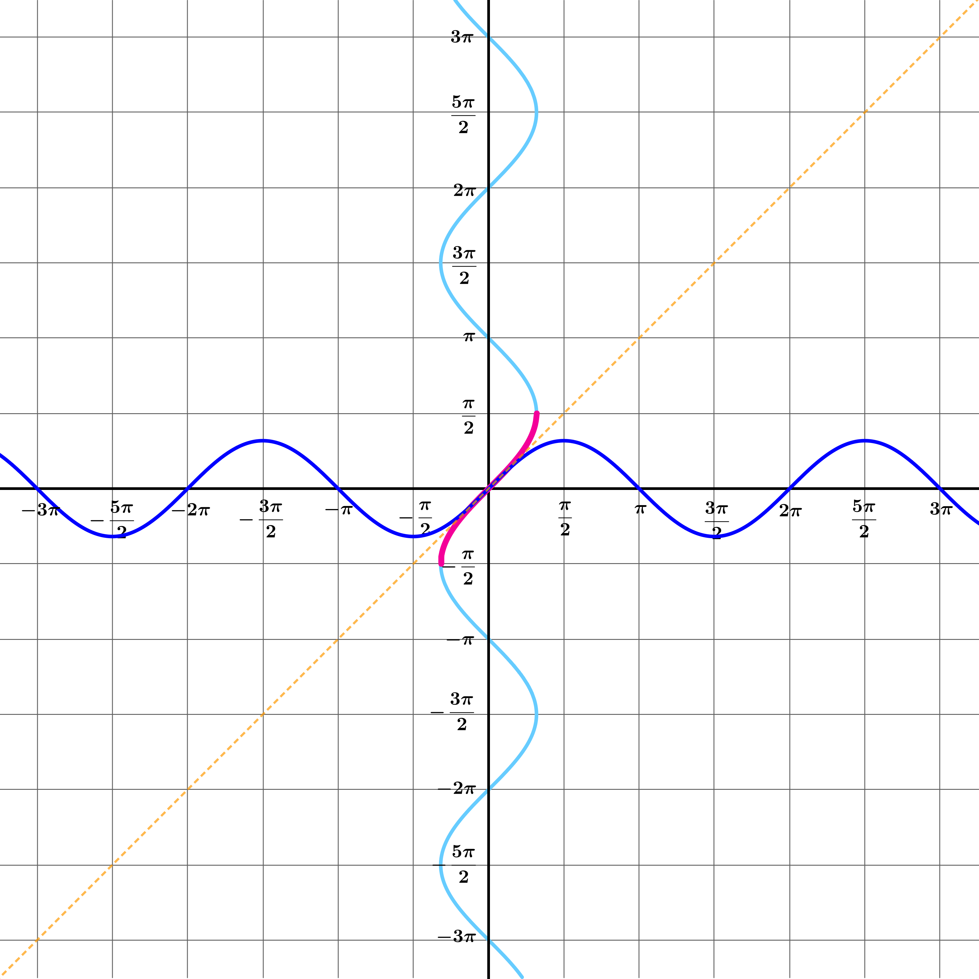 Graph showing different segments