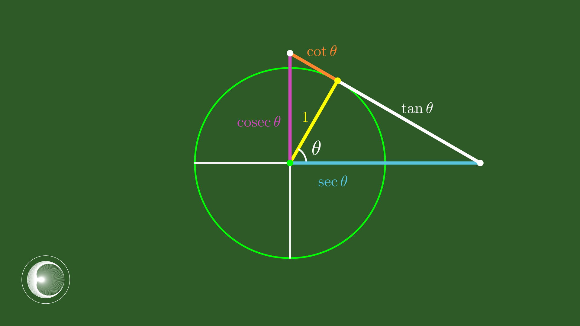 unit circle with new functions